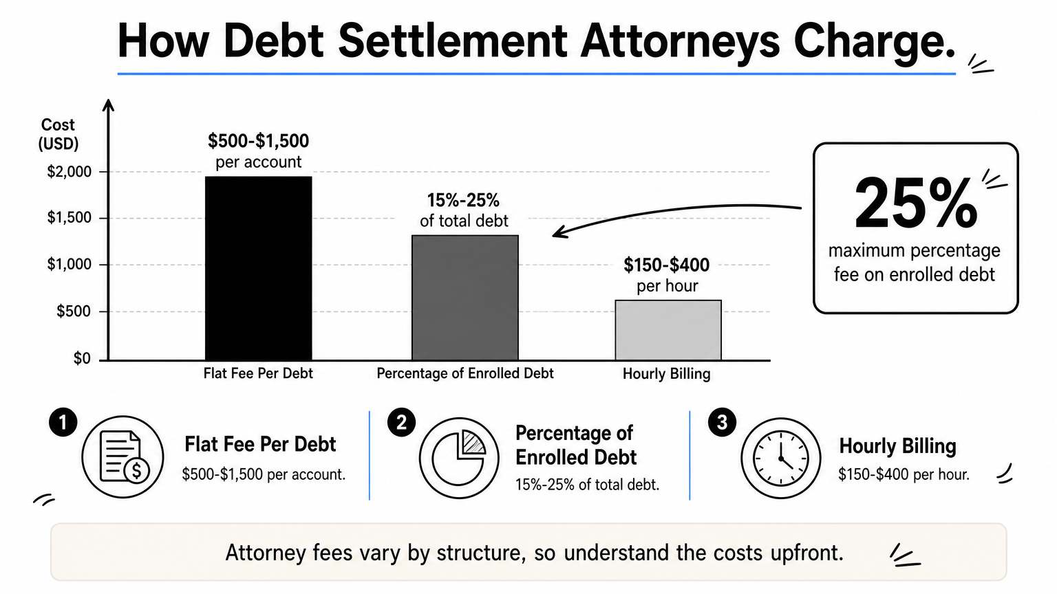 Bar chart comparing flat fee, percentage, and hourly billing ranges for debt settlement attorneys.