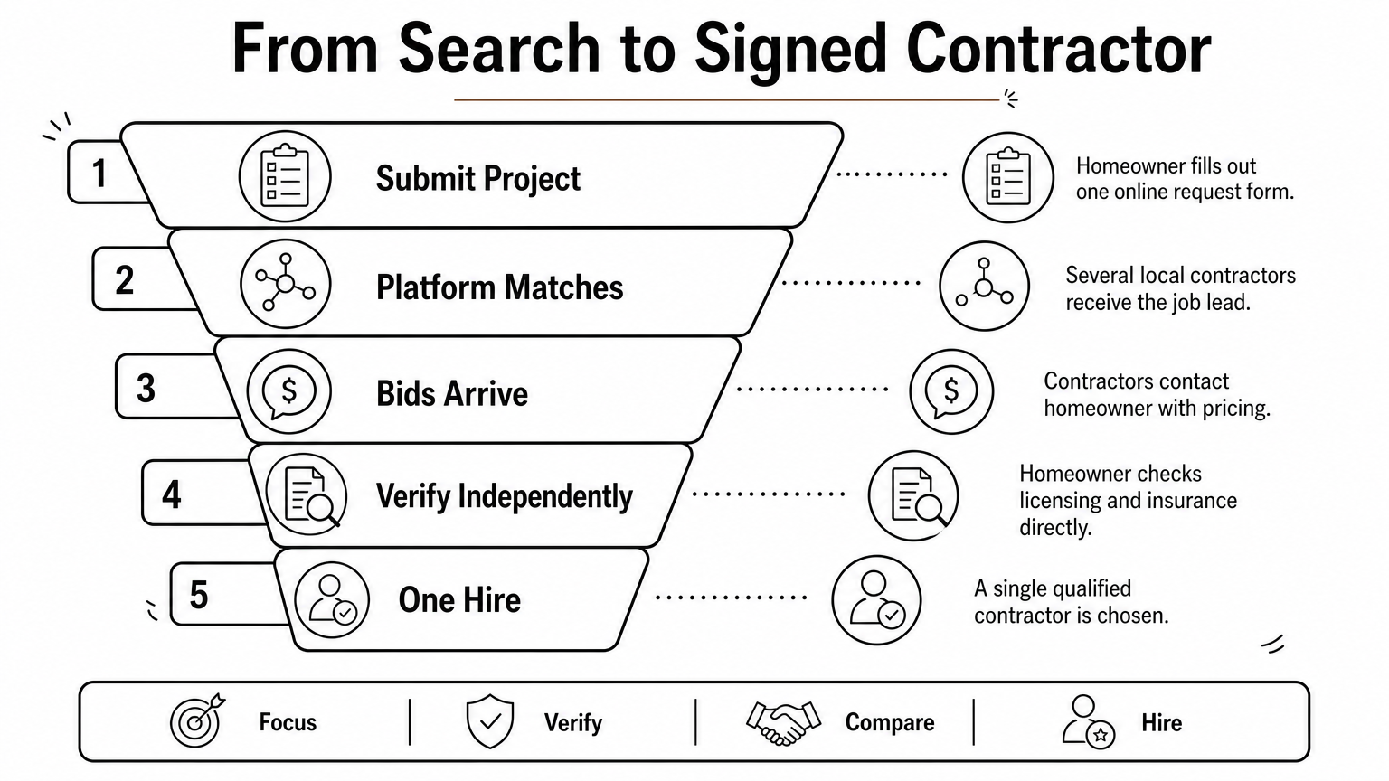 Funnel diagram showing the steps from submitting a project request to hiring one contractor.