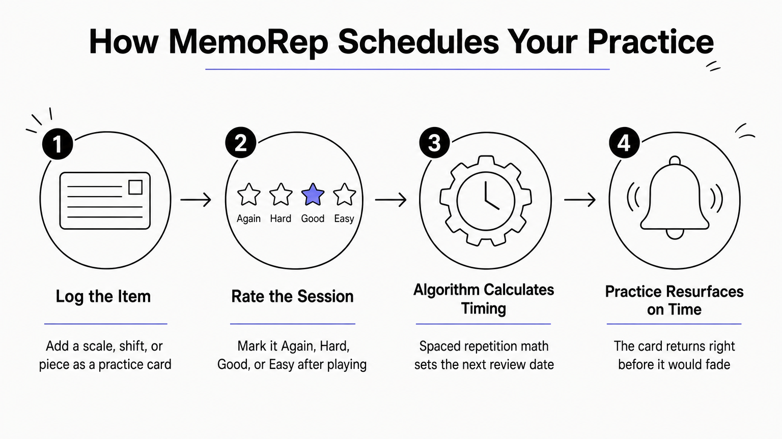 Four-step diagram showing how a practice card is logged, rated, scheduled, and resurfaced.