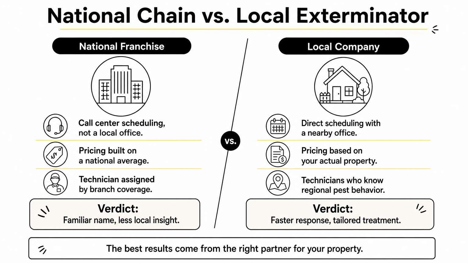 Infographic comparing national pest control franchises against local exterminators across scheduling, pricing, and expertise.