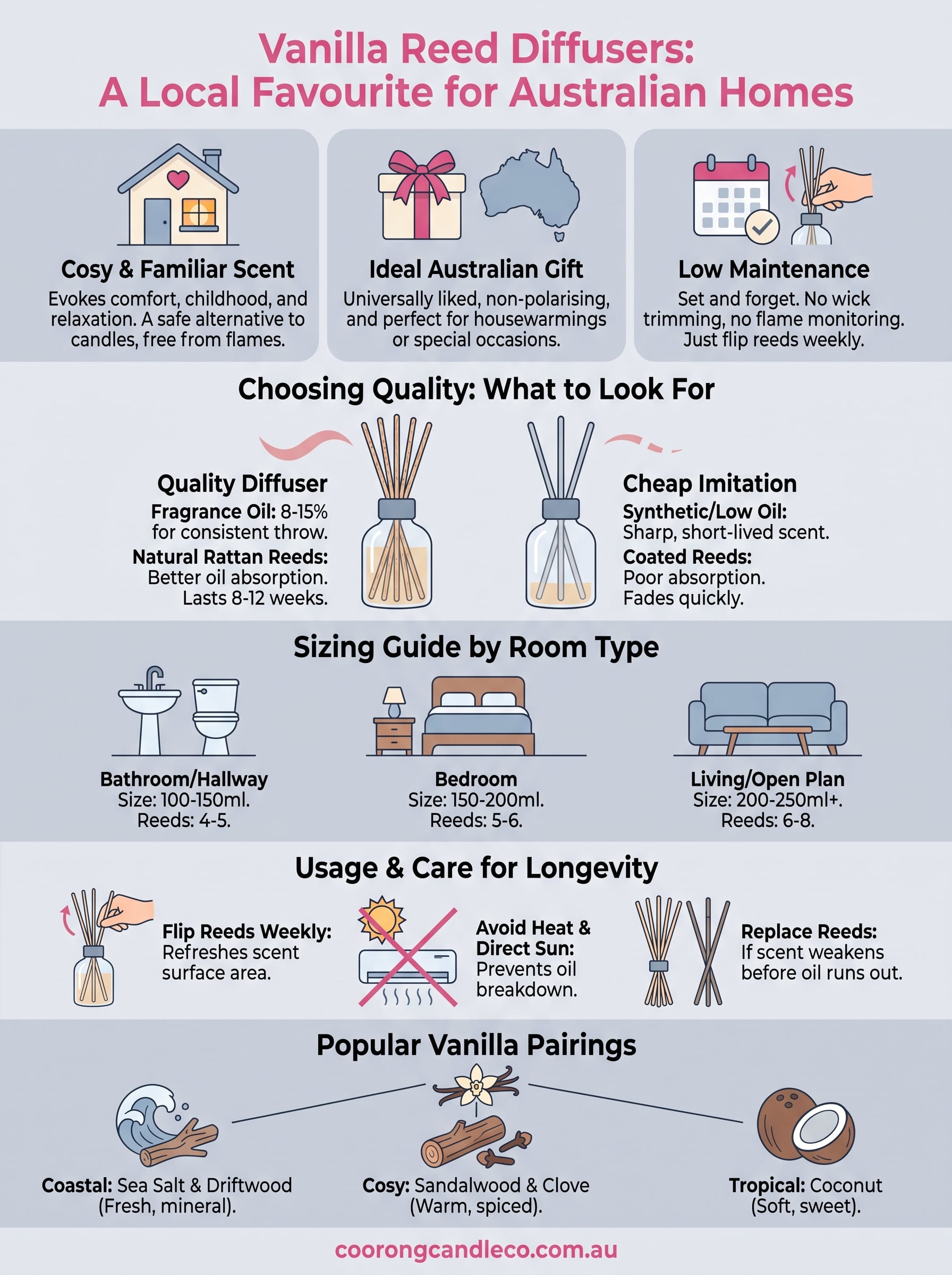 reed diffuser vanilla infographic