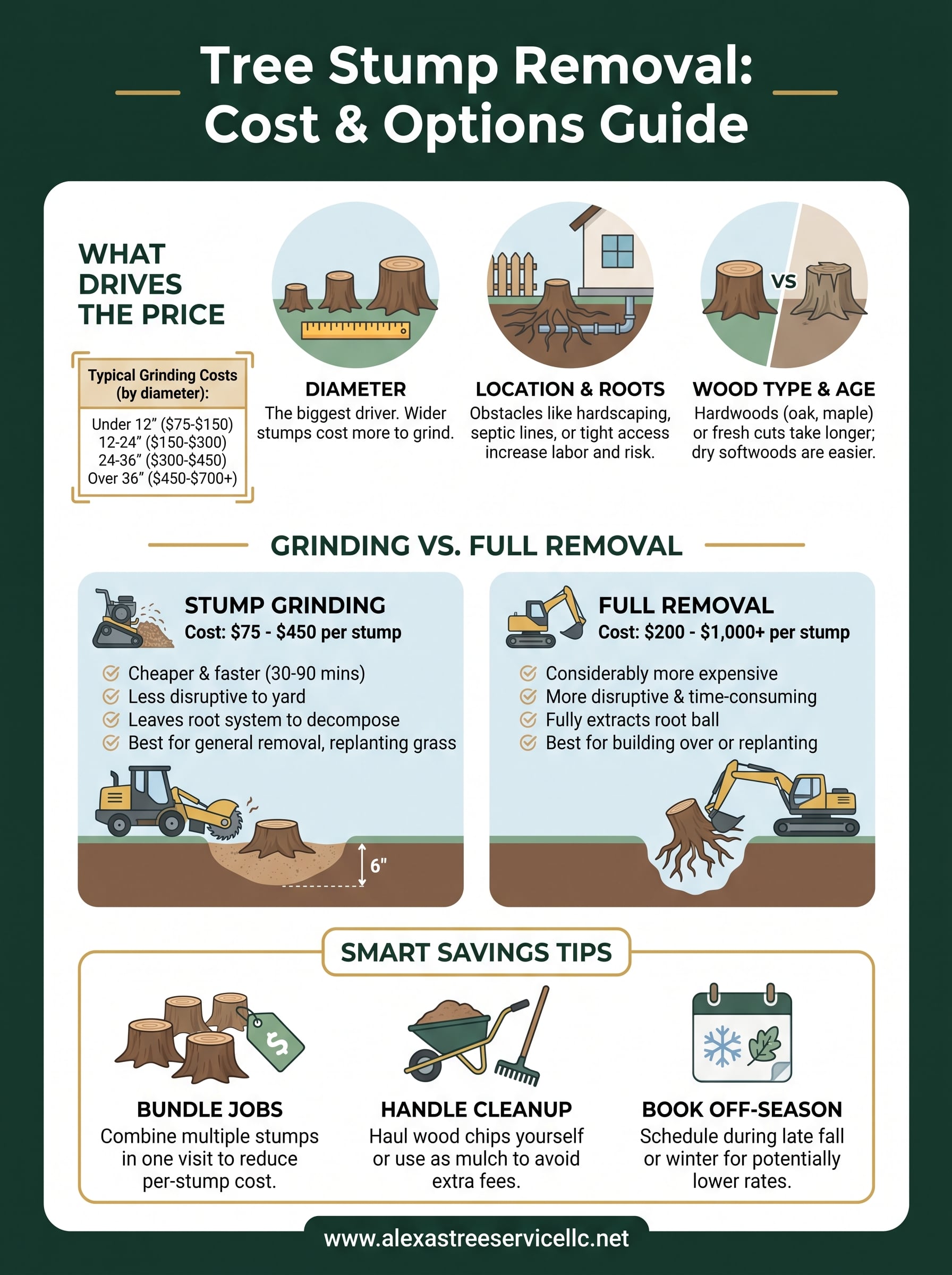 cost to remove a tree stump infographic