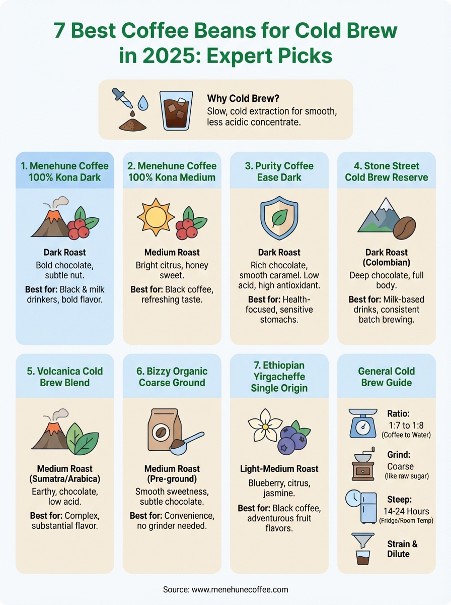 best coffee beans for cold brew infographic