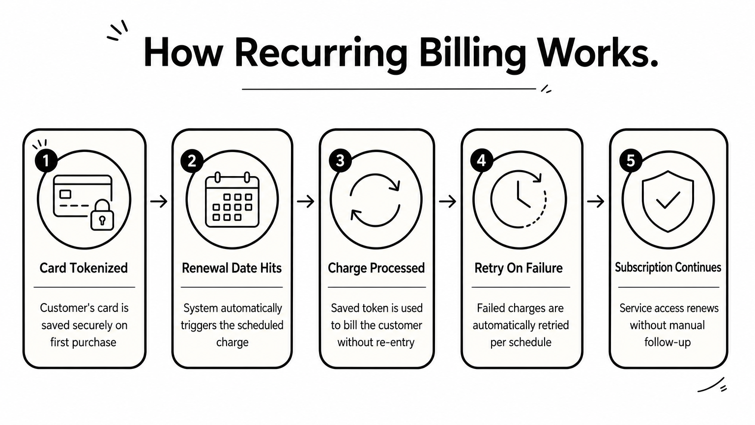 A five-step process diagram showing how automatic recurring card billing and retries work.