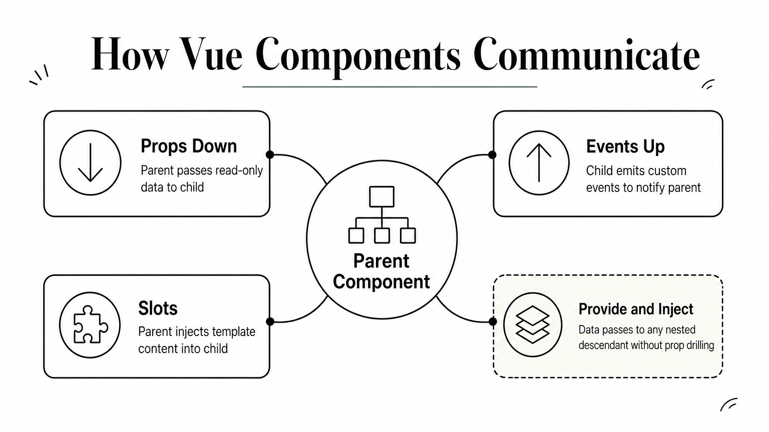 Hub diagram showing a parent component connected to props, events, slots, and provide/inject branches.