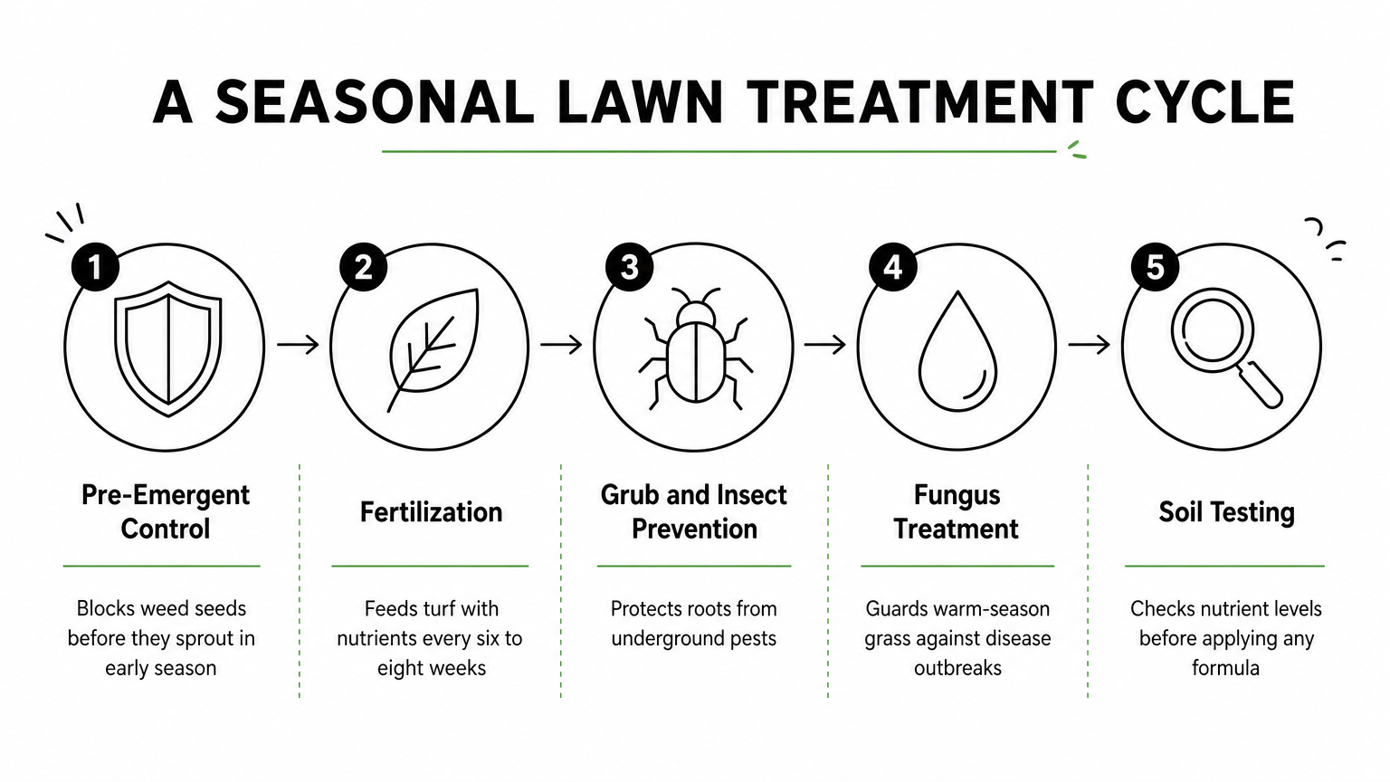A five-step process diagram showing the seasonal lawn treatment cycle from pre-emergent control to soil testing.