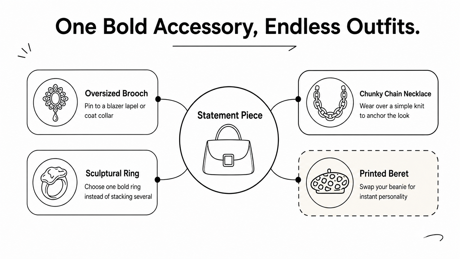 A hub diagram showing four statement accessories branching from a central concept.