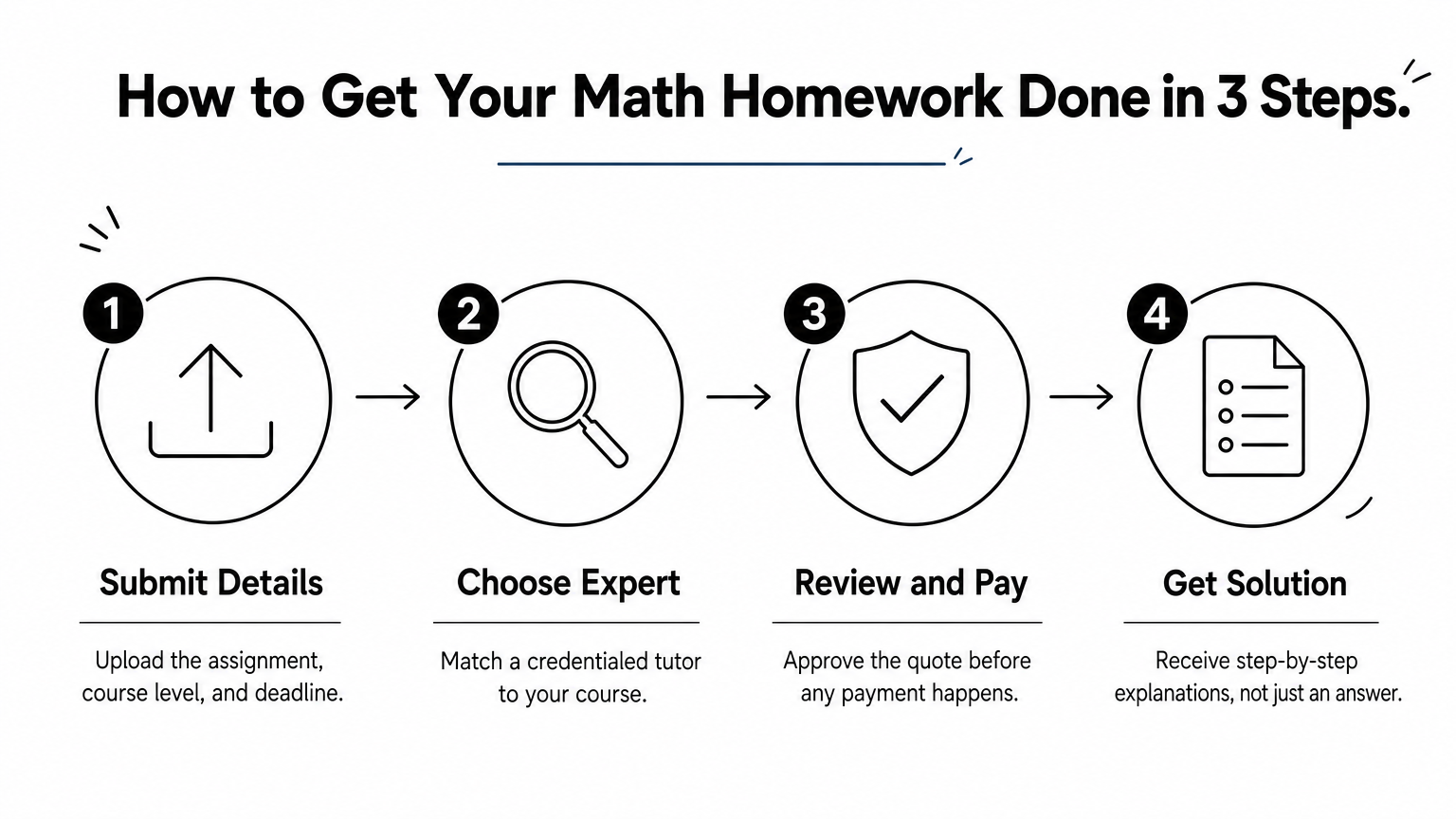 Four-step infographic showing how to submit, choose an expert, review, and receive a math homework solution.
