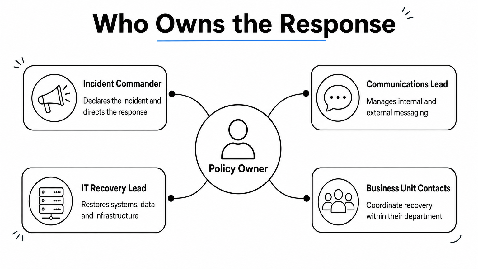 A hub diagram showing a policy owner at the centre linked to four continuity response roles.