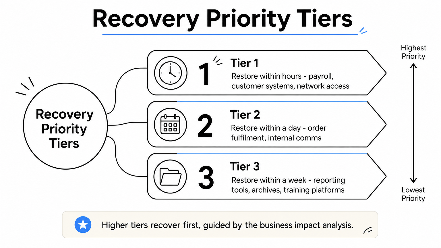 A three-level ladder diagram showing recovery priority tiers ranked from hours to a week.