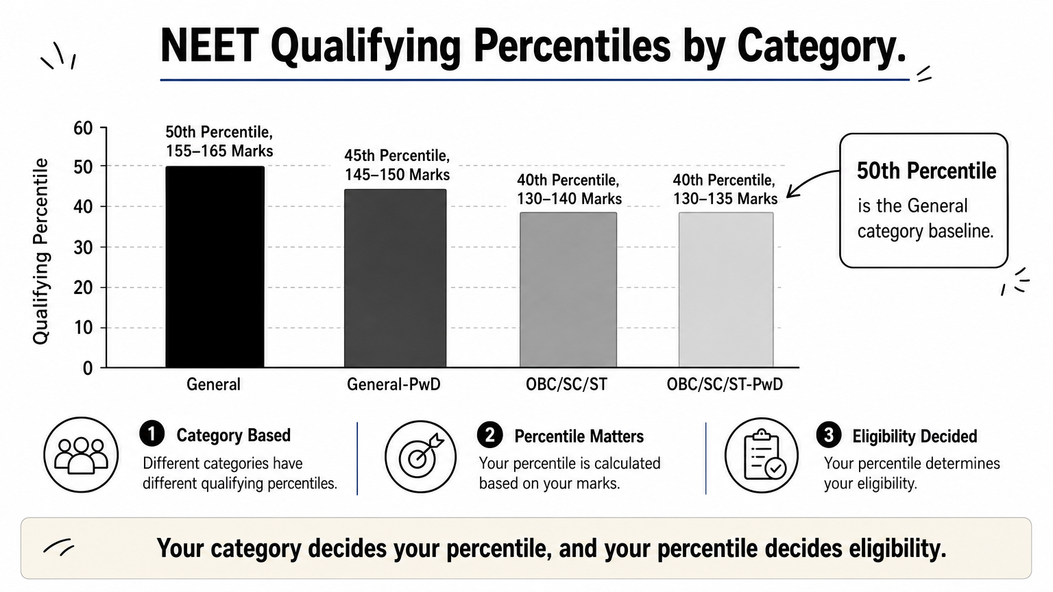 A bar chart comparing NEET qualifying percentiles and mark ranges across categories.