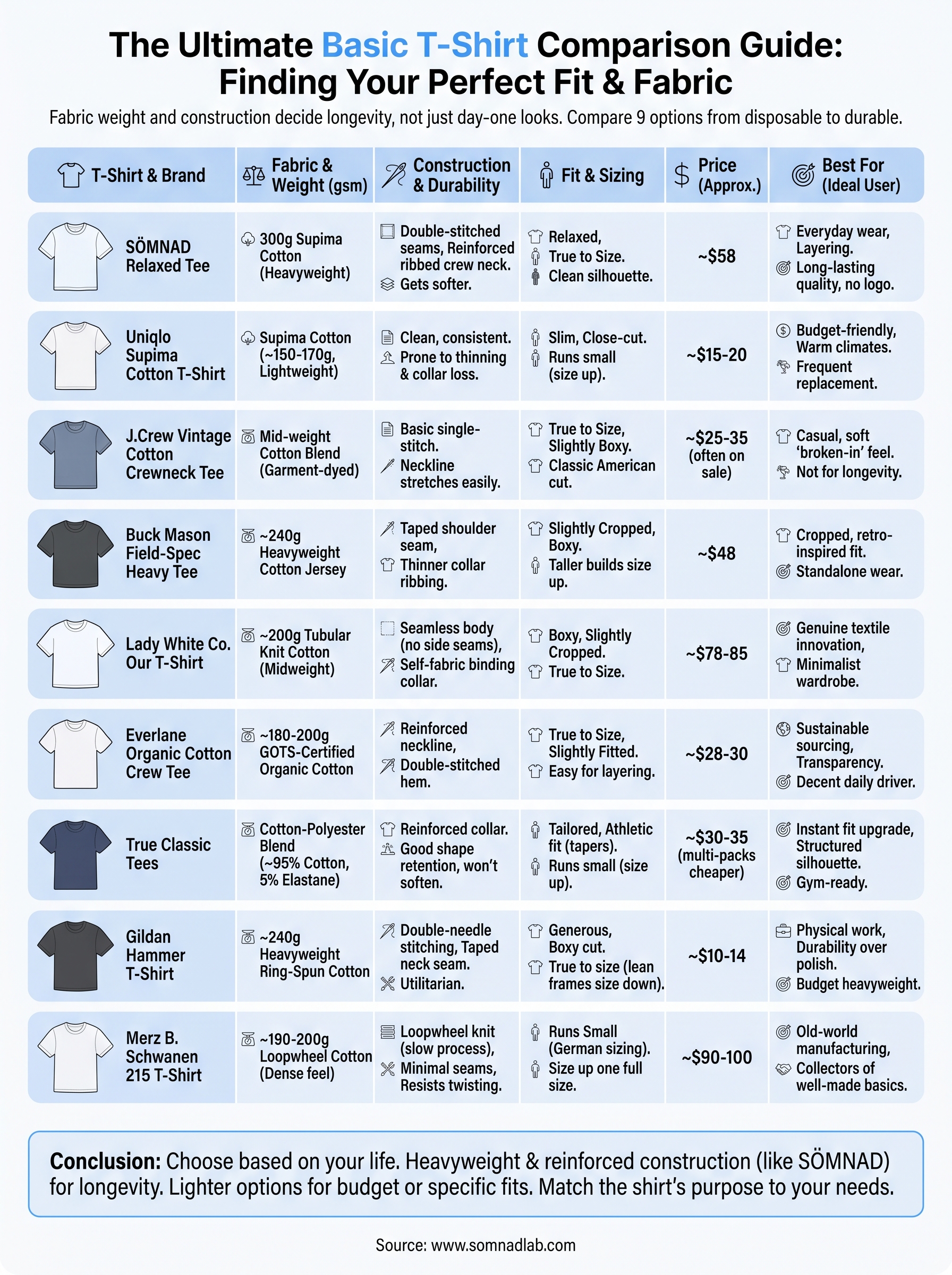 best basic t-shirt infographic
