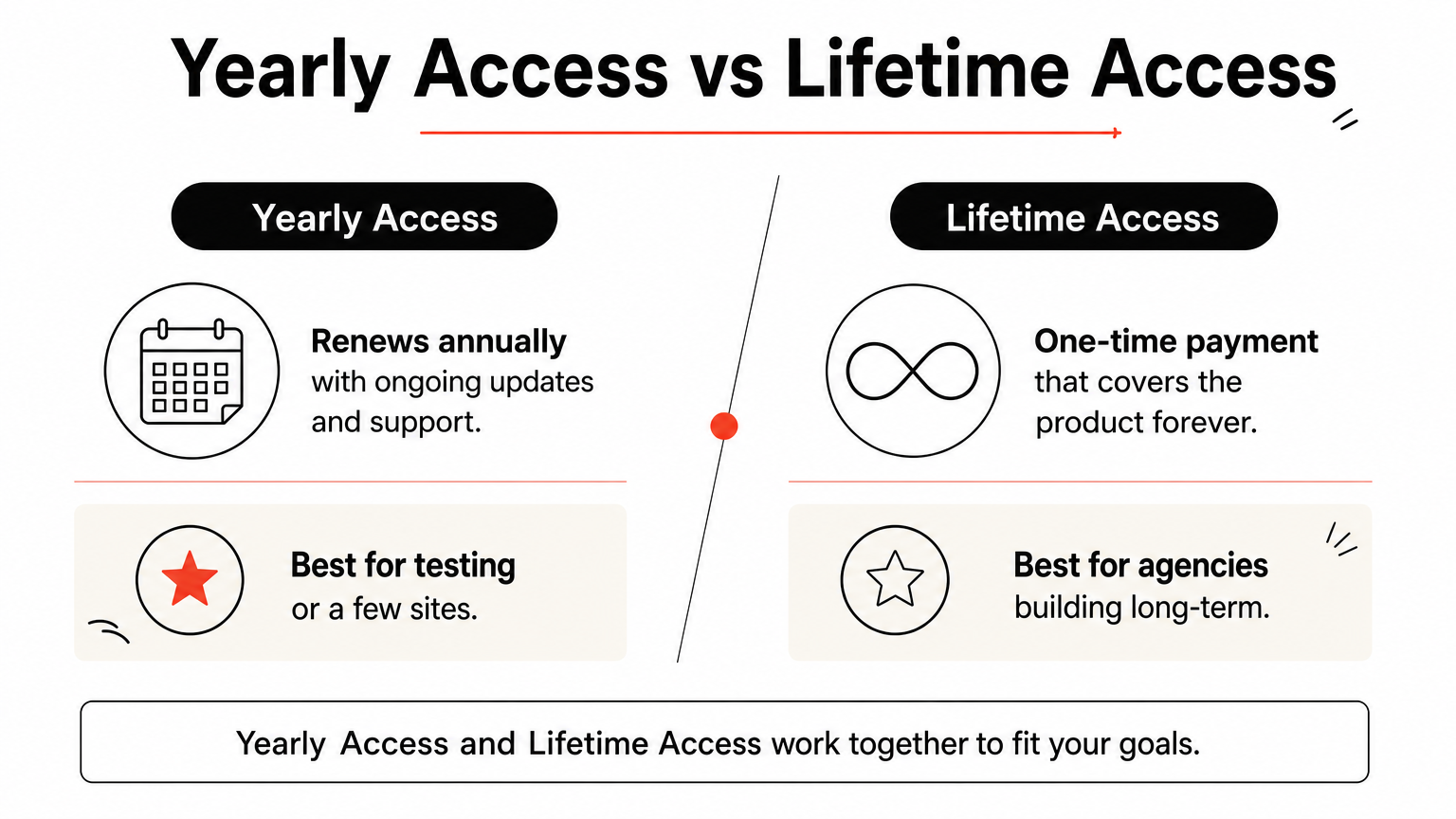 A comparison graphic contrasting yearly subscription access with one-time lifetime access.
