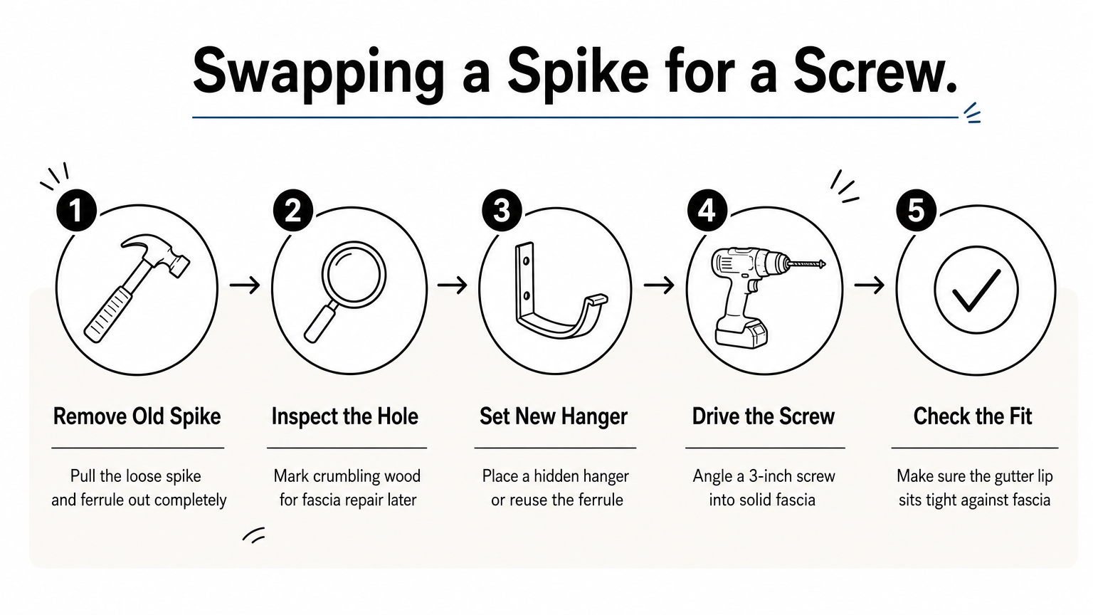 Five-step process graphic showing how to replace a gutter spike with a screw-in hanger.