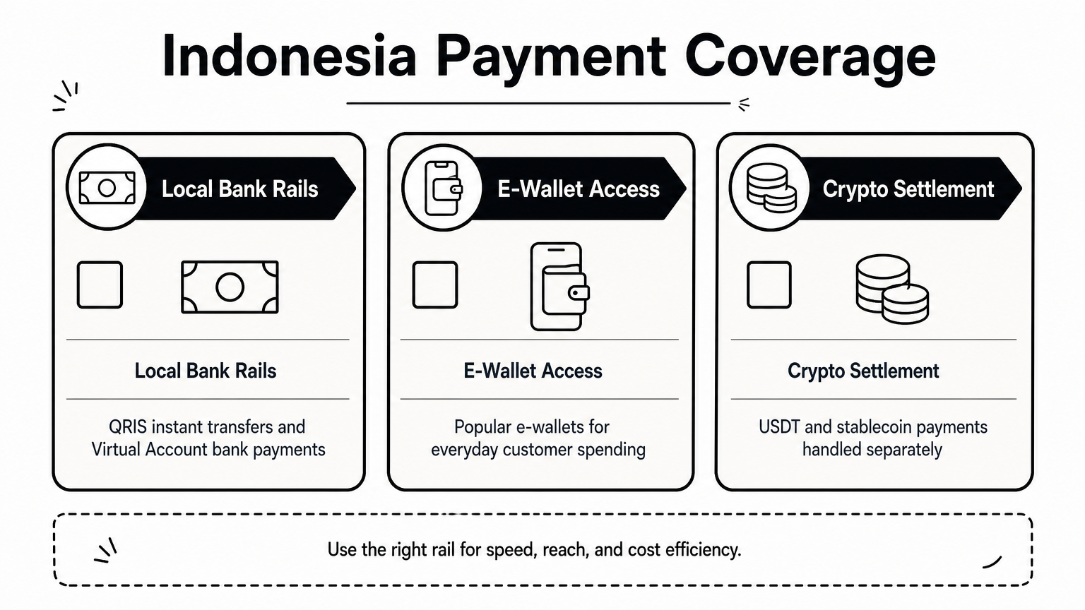 Checklist infographic grouping Indonesian payment methods into bank rails, e-wallets, and crypto settlement columns.