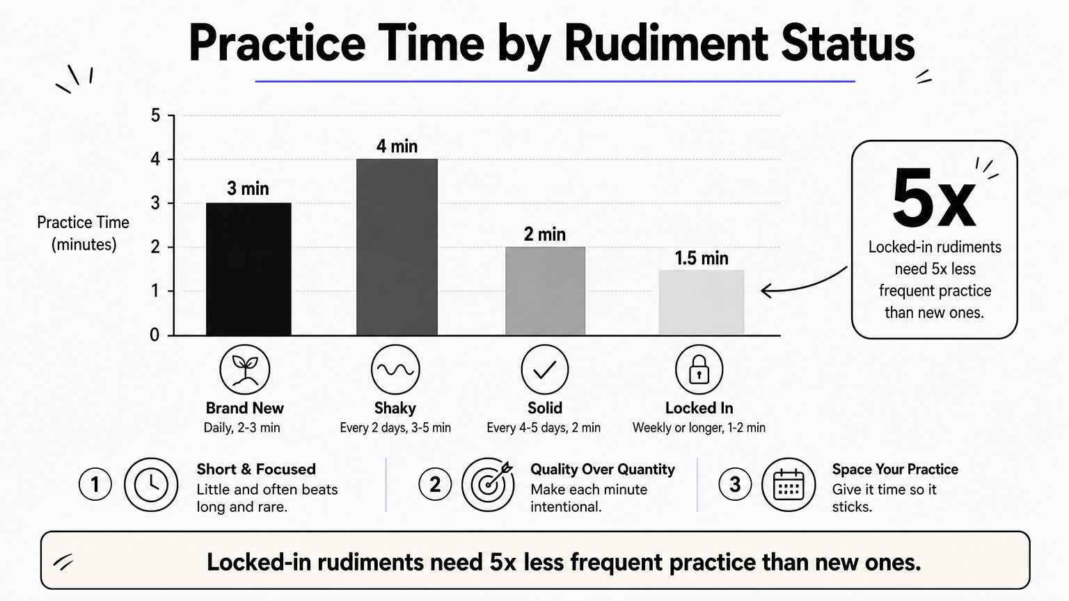 Bar chart comparing practice frequency and session length across four rudiment mastery levels.