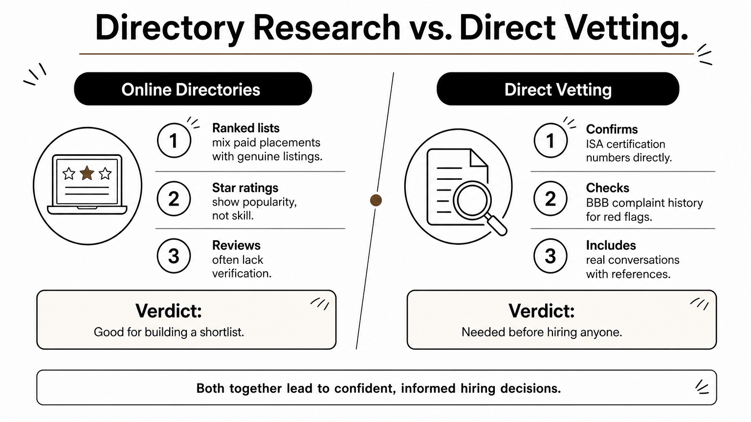 Comparison infographic showing online directory research versus direct vetting of tree removal companies.