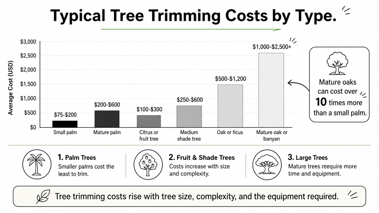 A bar chart comparing trimming cost ranges for palms, citrus, shade trees, and oaks.