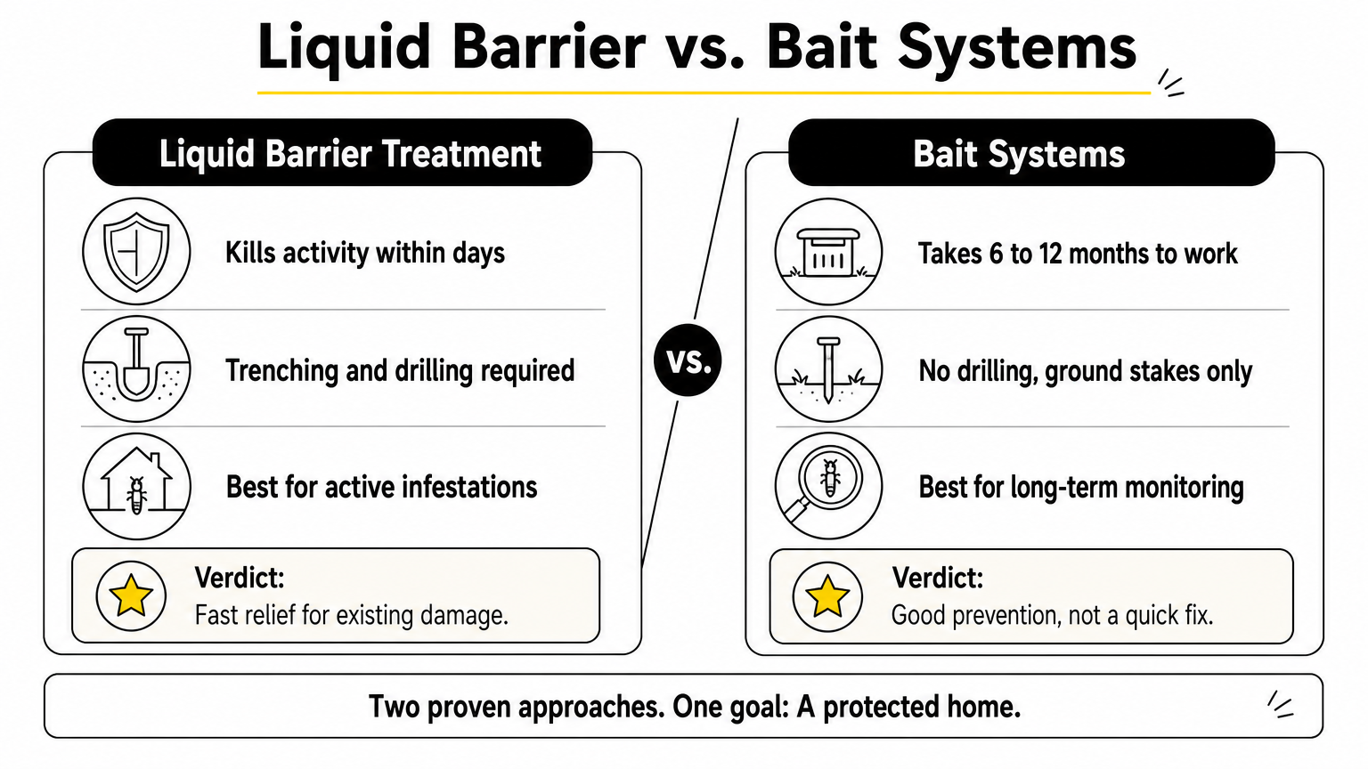Comparison chart showing liquid barrier treatment versus bait systems for termite control.