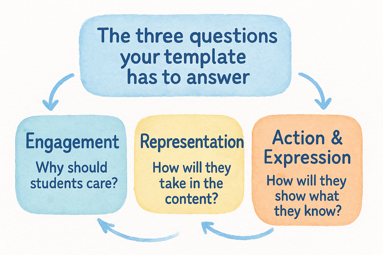 The three questions your template has to answer