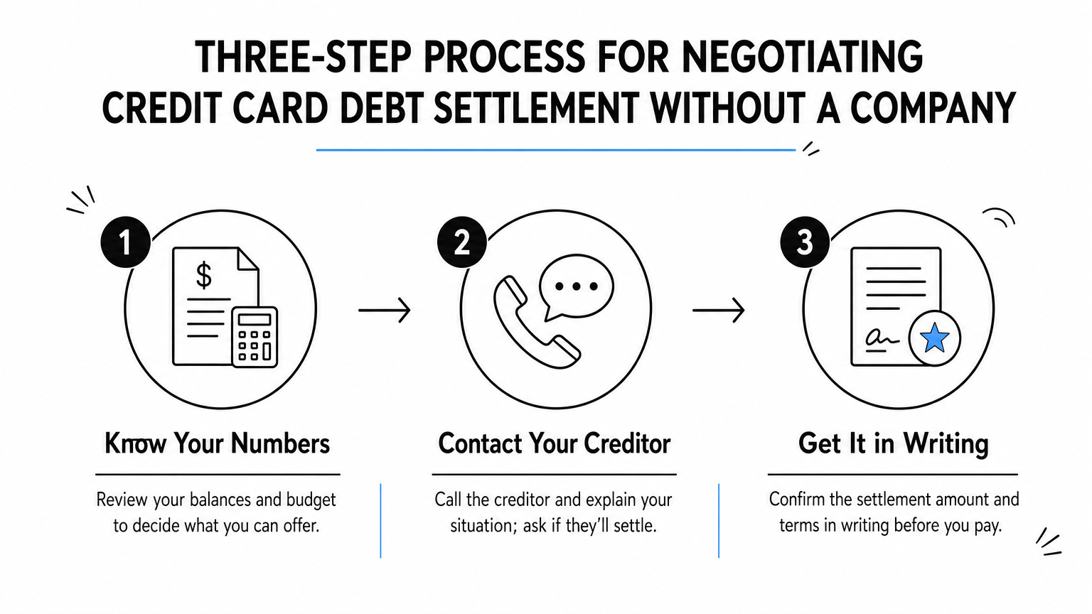 Infographic showing three steps to negotiate a credit card settlement yourself.