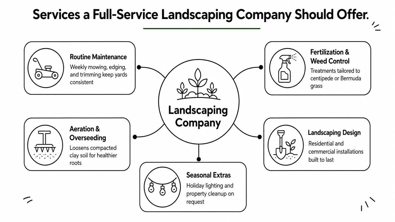 A hub diagram showing five landscaping services branching from a central company icon.