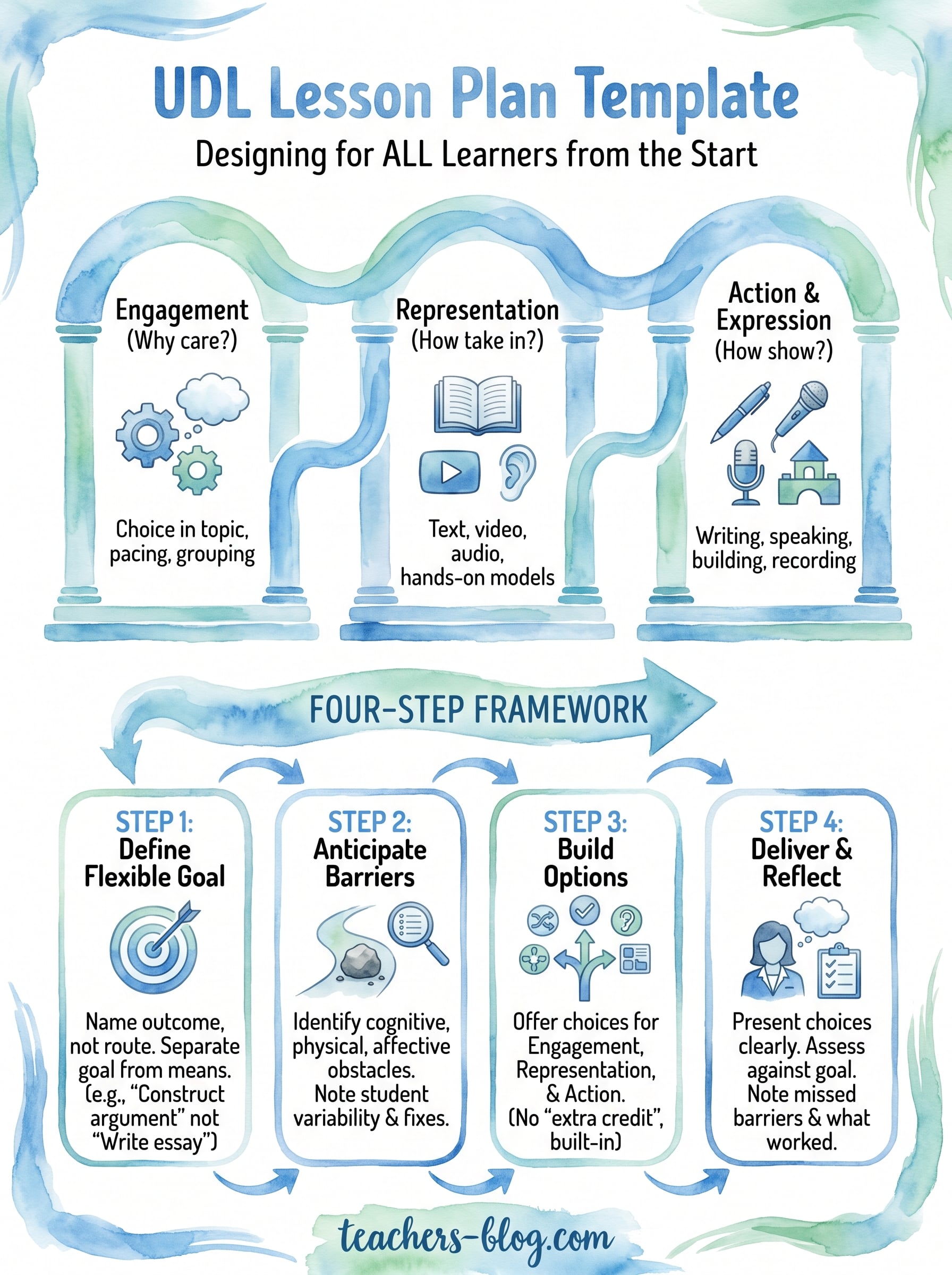 universal design for learning lesson plan template infographic