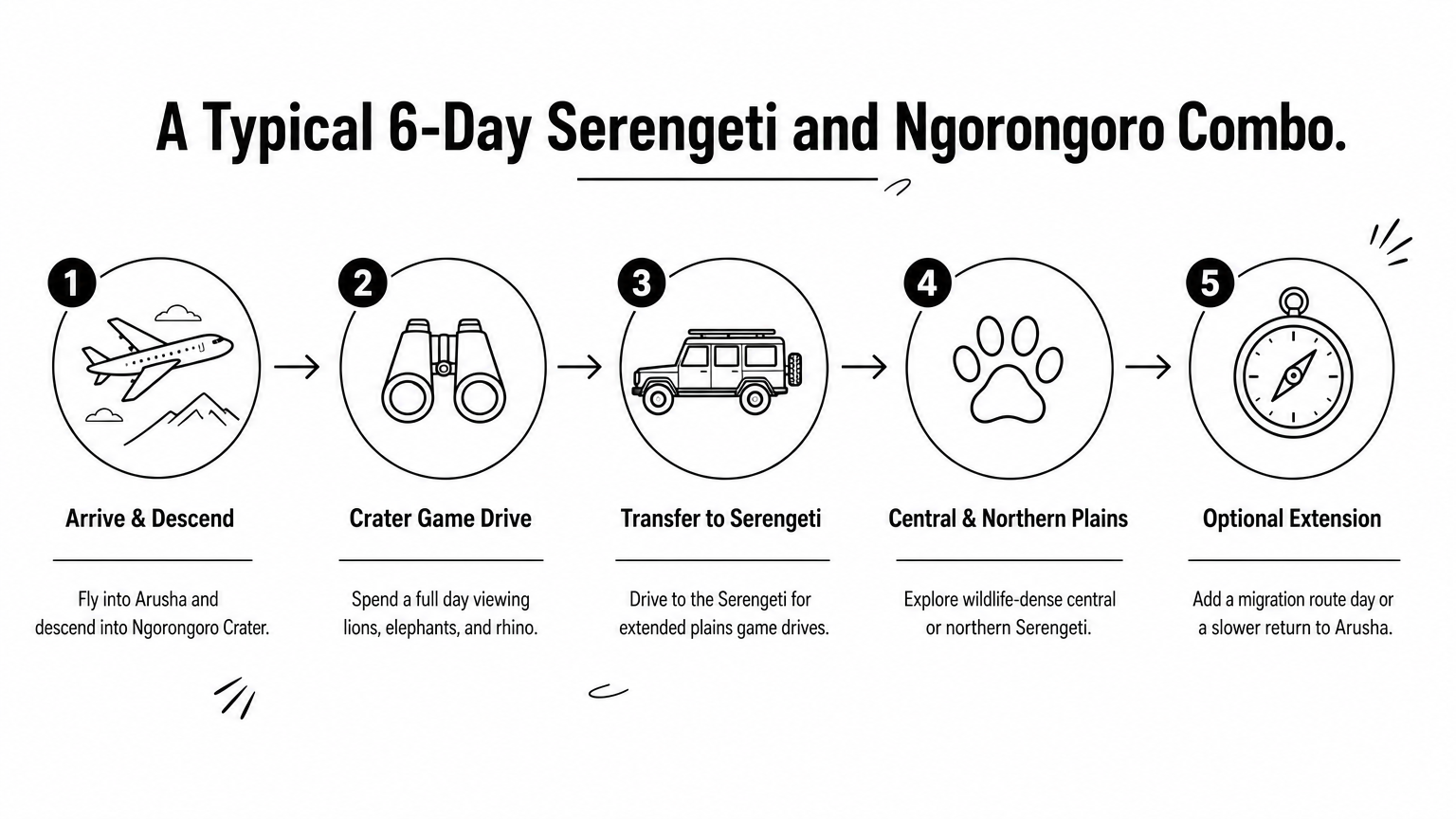 A five-step infographic outlining a six-day Serengeti and Ngorongoro Crater combo safari itinerary.