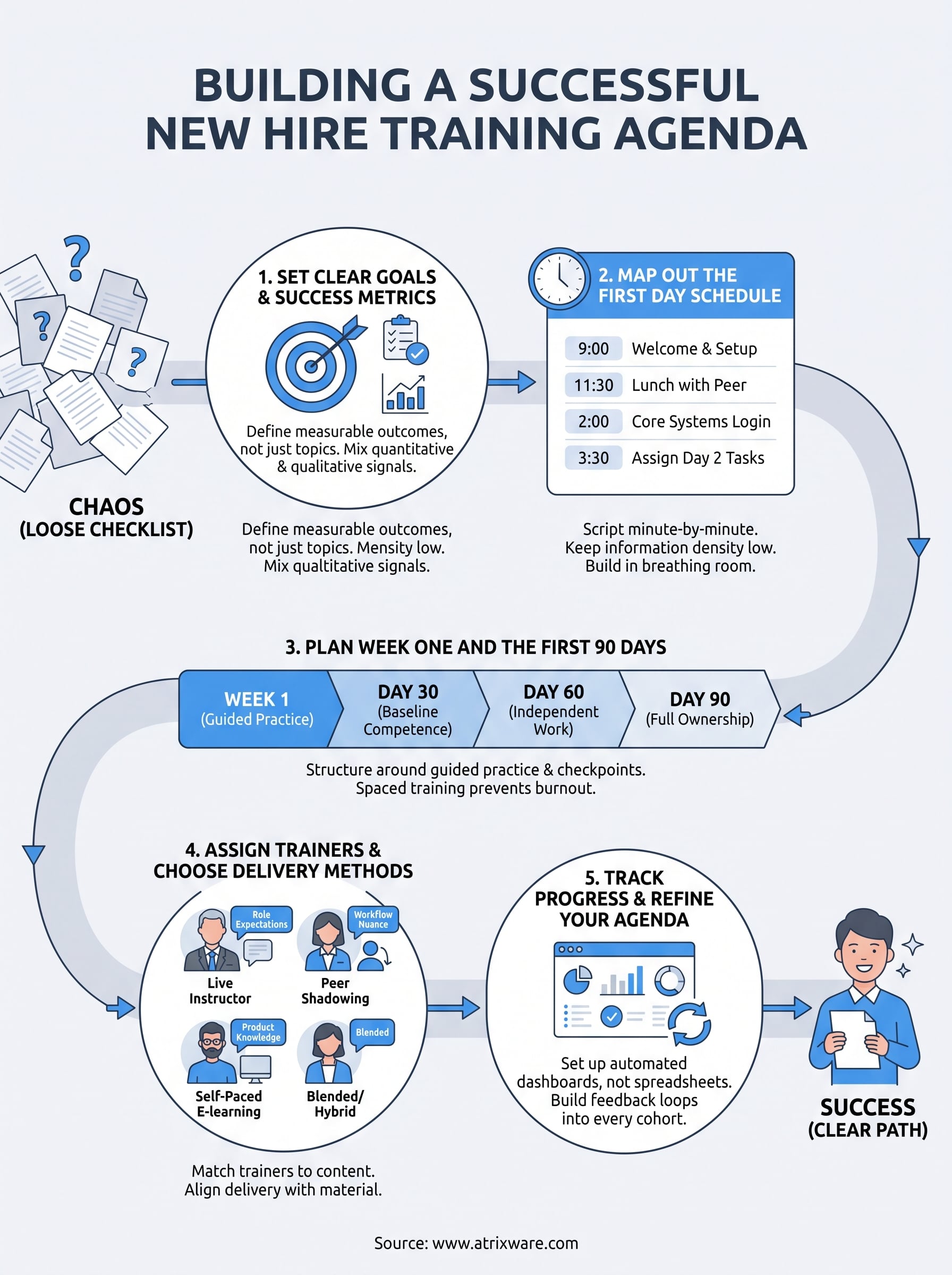 new hire training agenda infographic