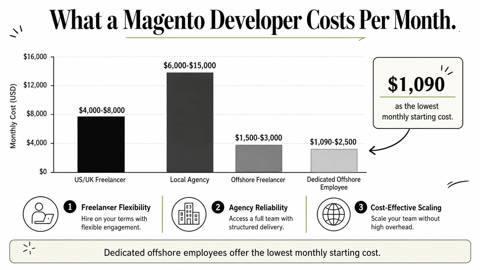 Bar chart comparing monthly costs of freelancers, agencies, and dedicated offshore Magento developers.