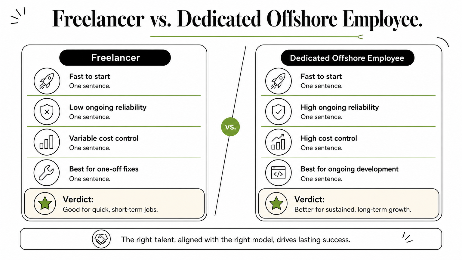 Comparison chart weighing freelancers against dedicated offshore employees for Magento development work.
