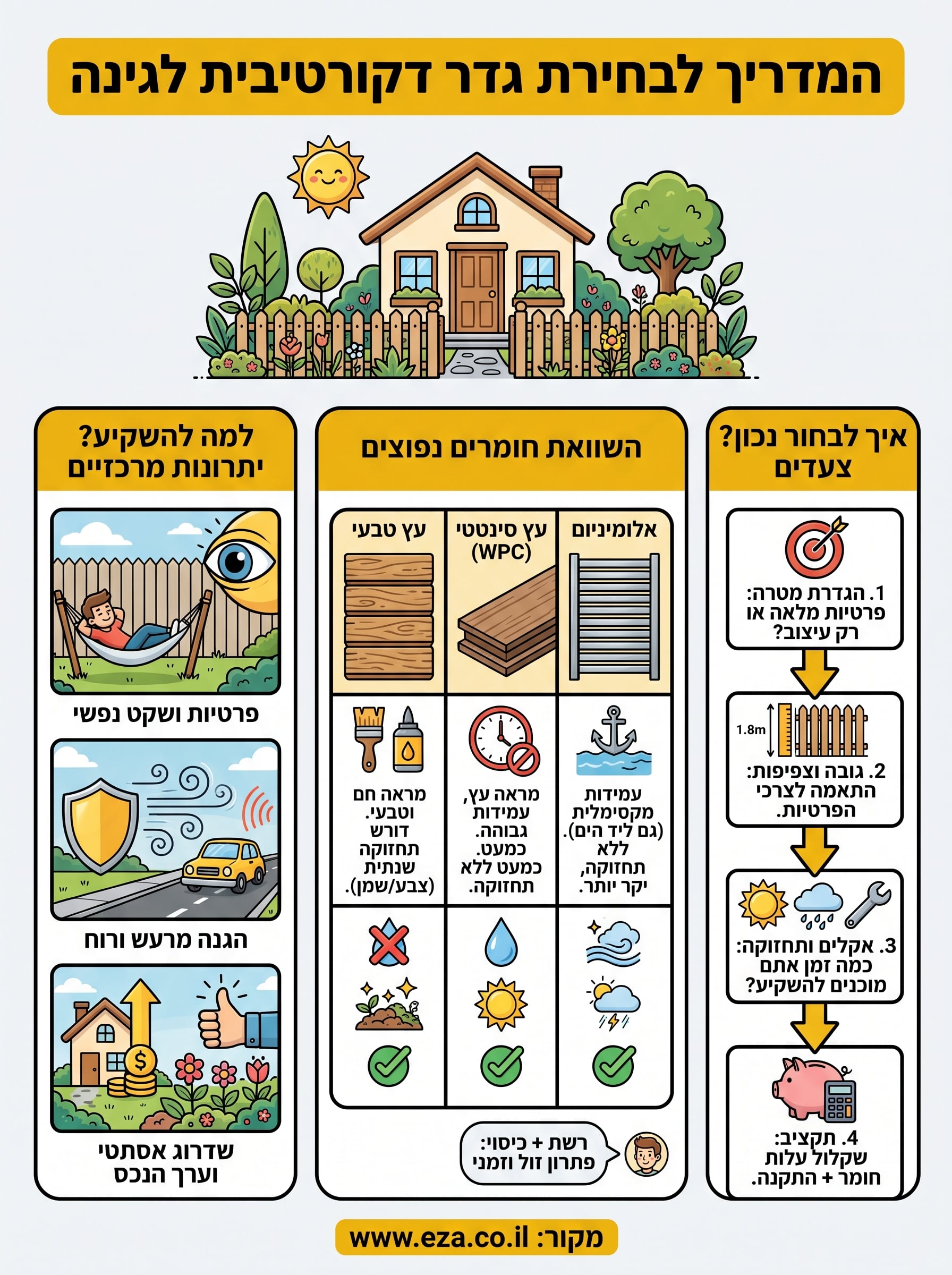 גדר דקורטיבית לגינה infographic