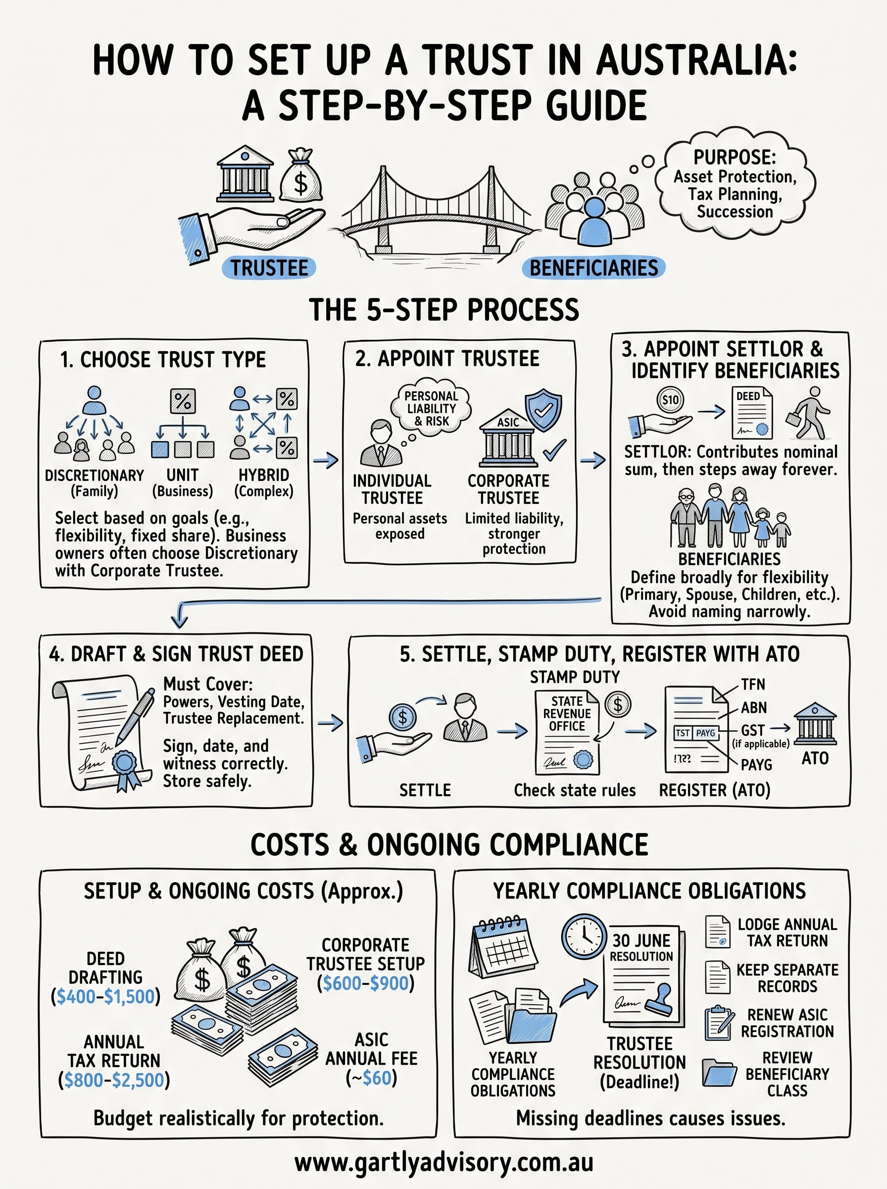 how to set up a trust australia infographic
