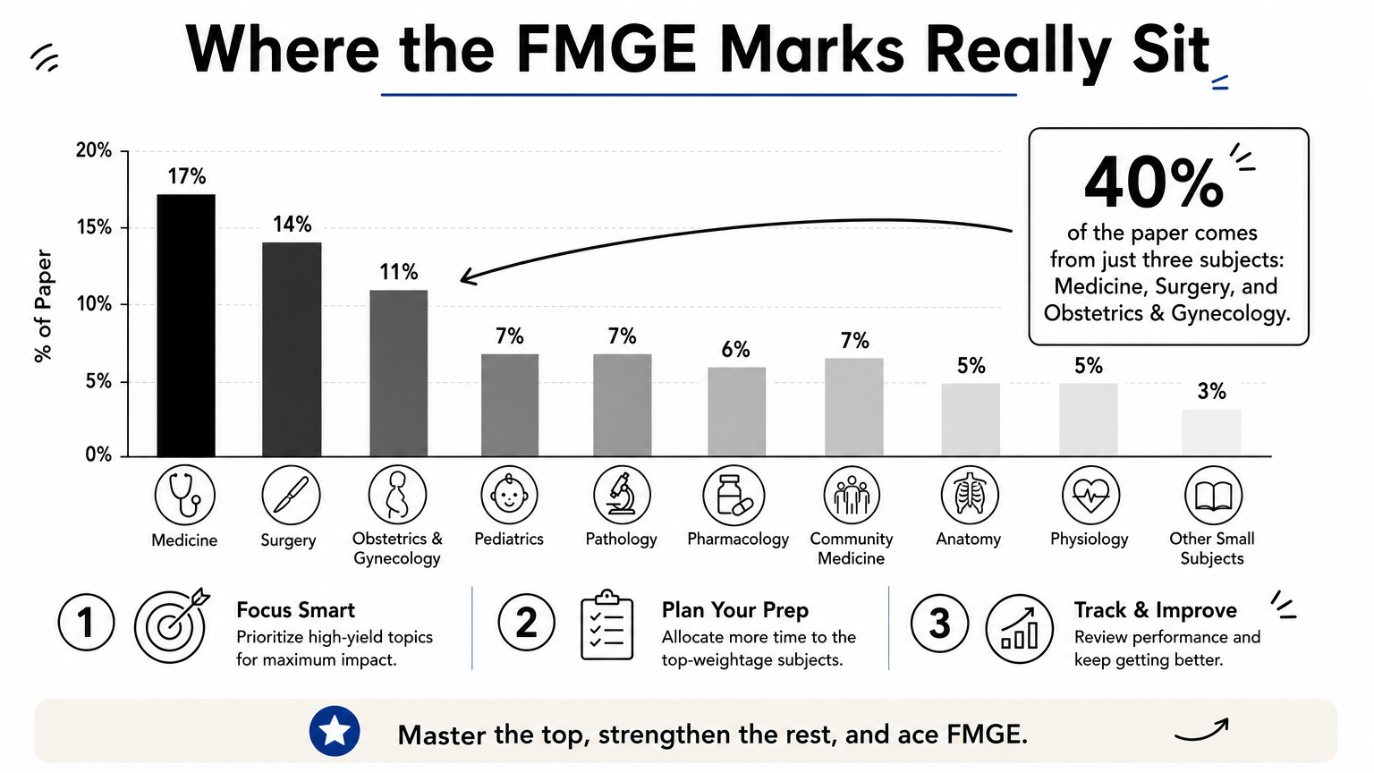 A bar chart showing the approximate percentage of FMGE questions from each medical subject.