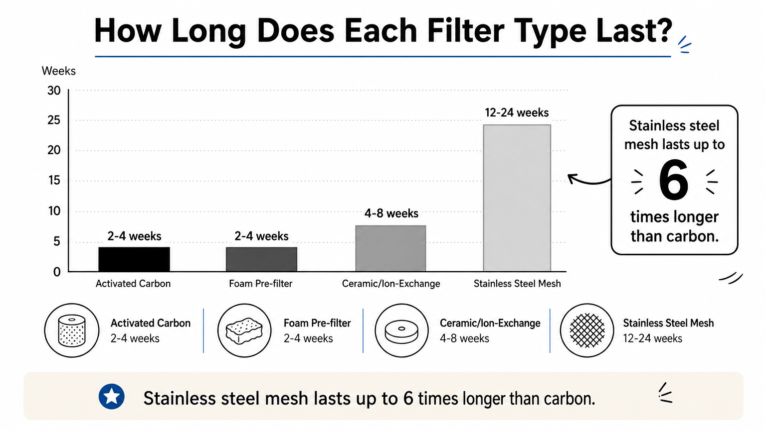 Bar chart comparing the replacement lifespan in weeks of four cat fountain filter types.
