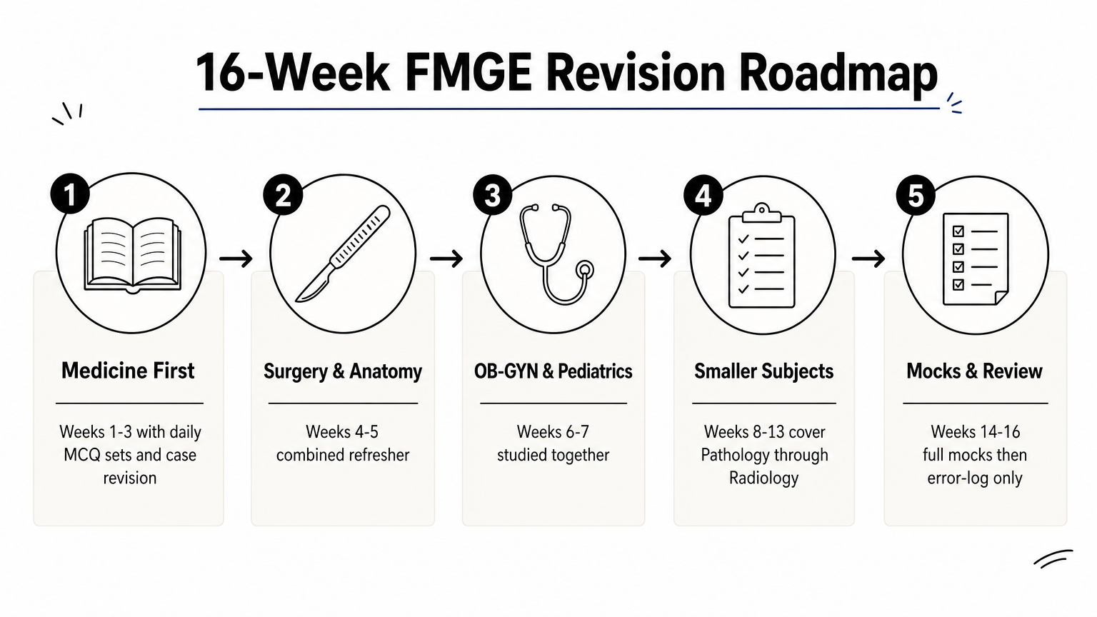 A five-step process diagram outlining a sixteen-week FMGE revision schedule by subject.