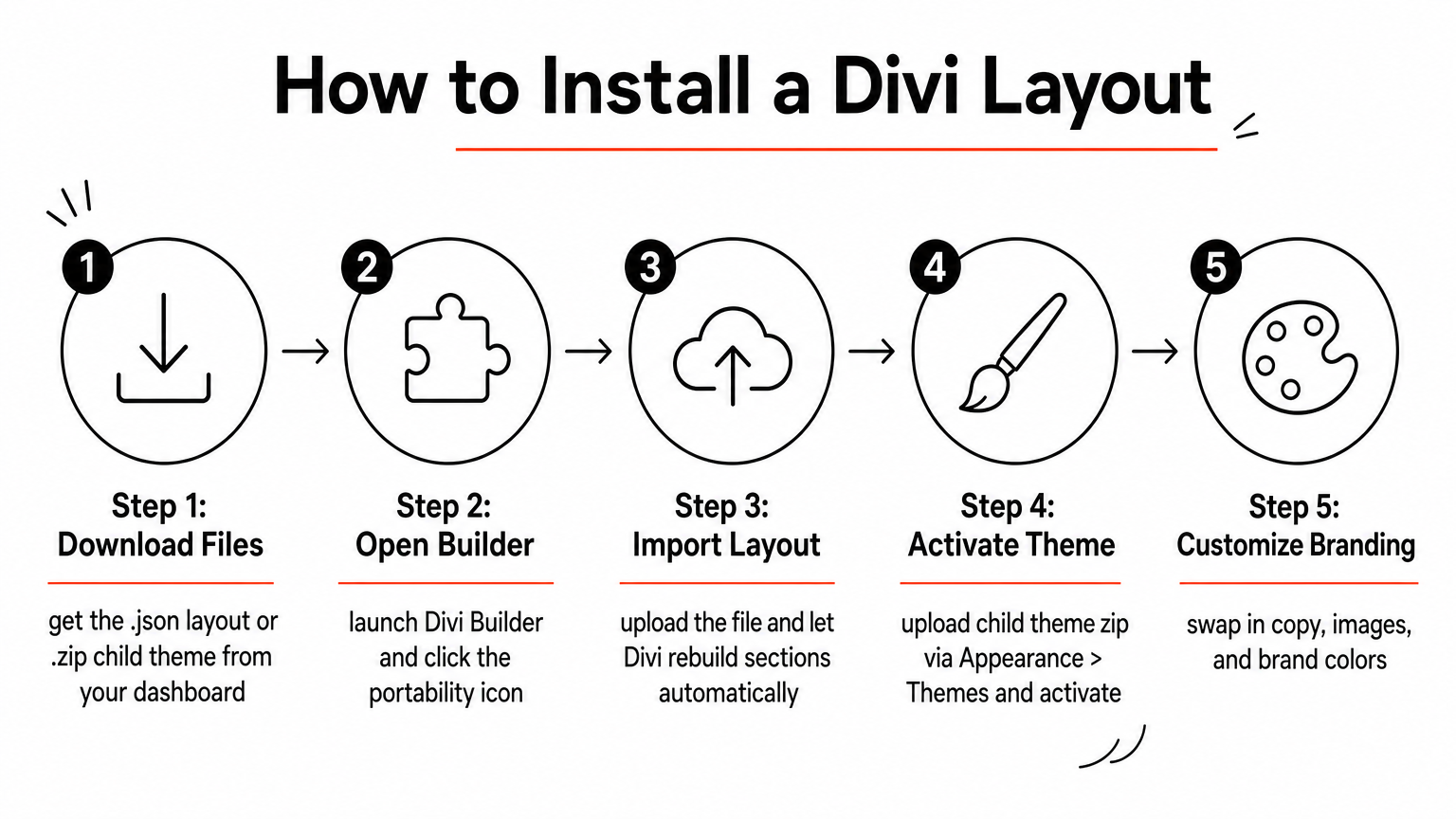 Five-step process diagram showing how to download, import, and customize a Divi layout or child theme.