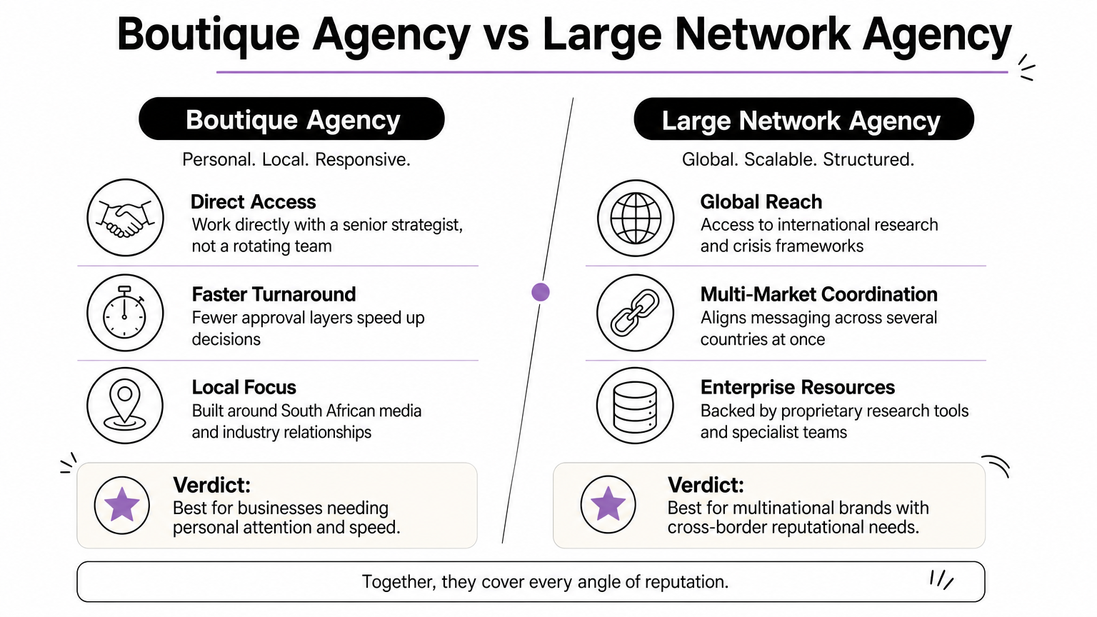 A comparison chart contrasting boutique PR agencies with large global network agencies across three criteria each.