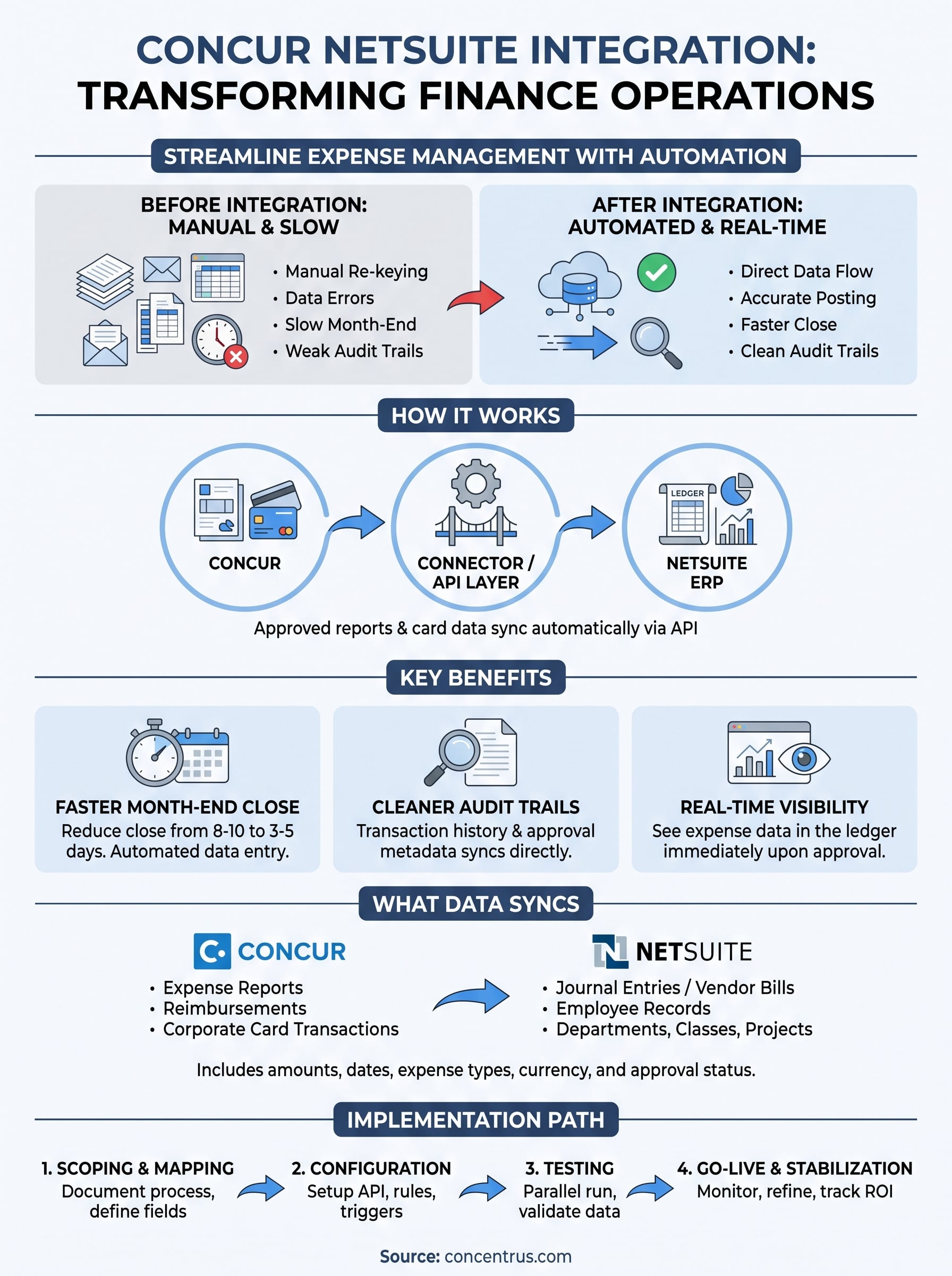 concur netsuite integration infographic