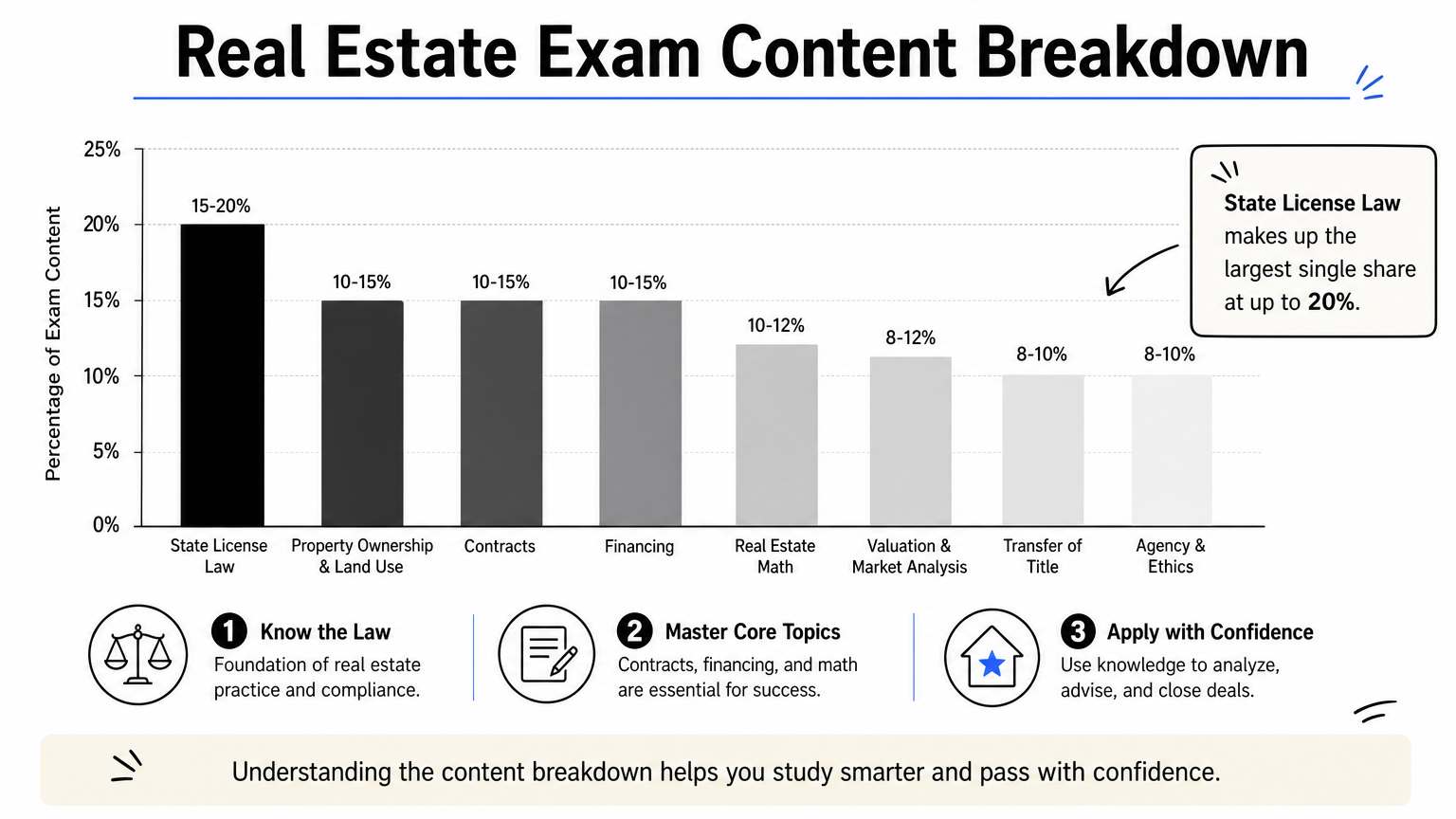 Bar chart showing percentage weight of eight real estate exam content categories.