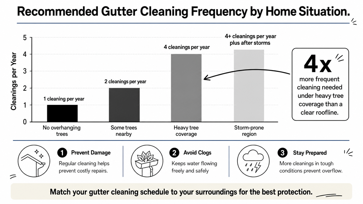 Bar chart comparing recommended yearly gutter cleaning frequency across four home situations.