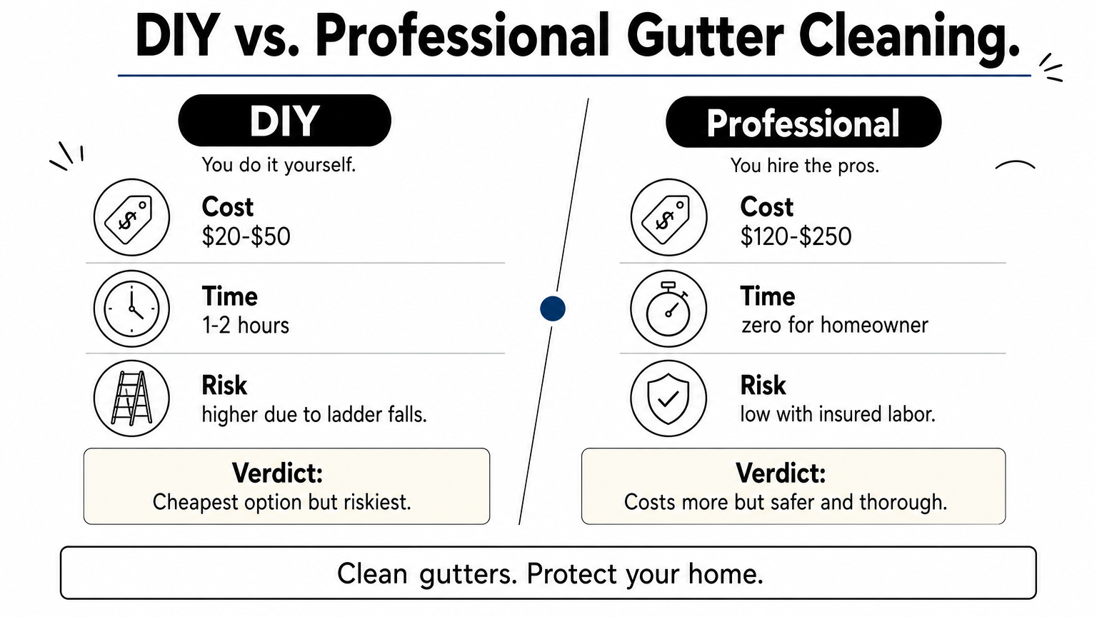 Comparison graphic showing cost, time, and risk differences between DIY and professional gutter cleaning.