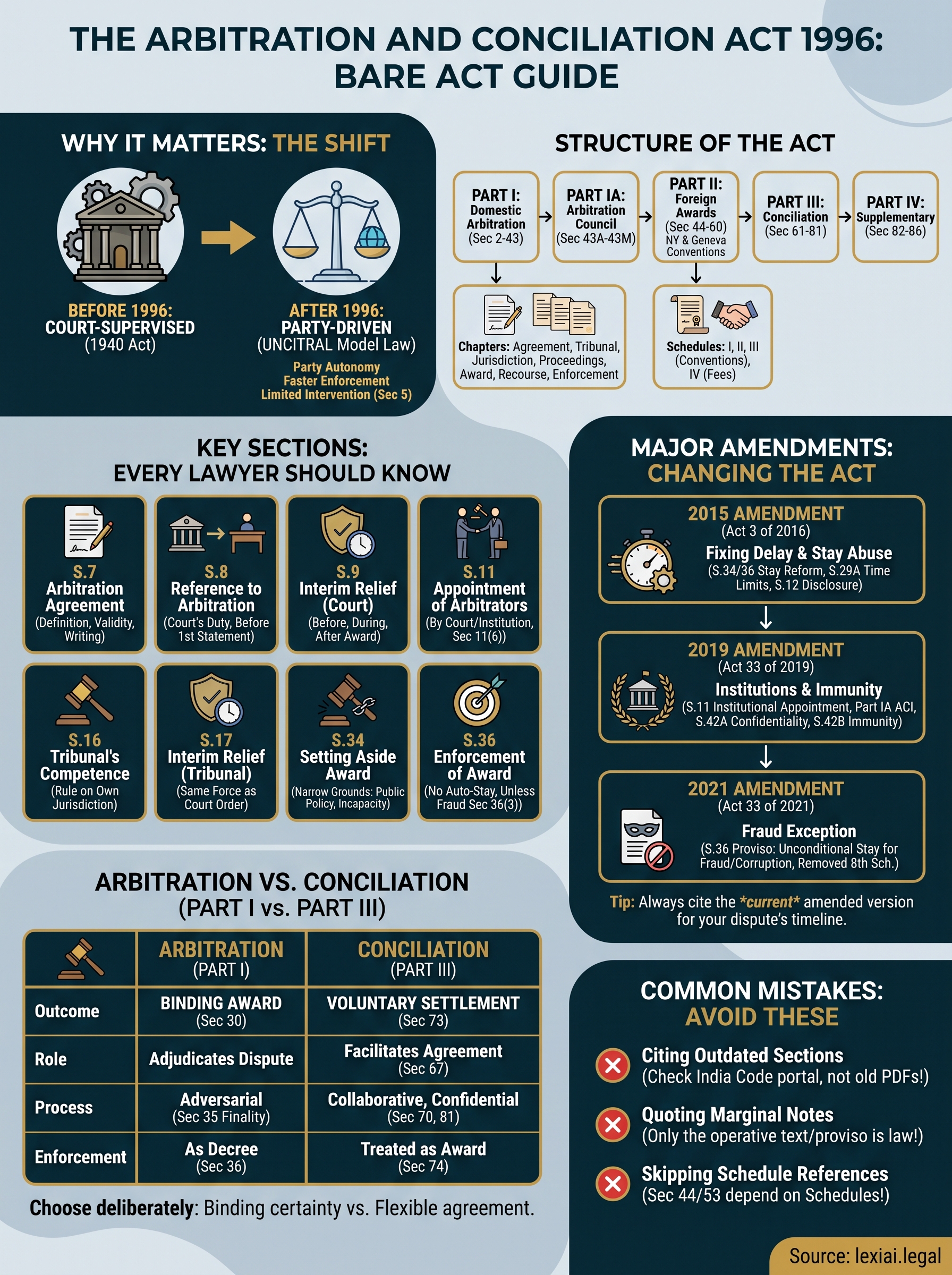 arbitration and conciliation act 1996 bare act infographic