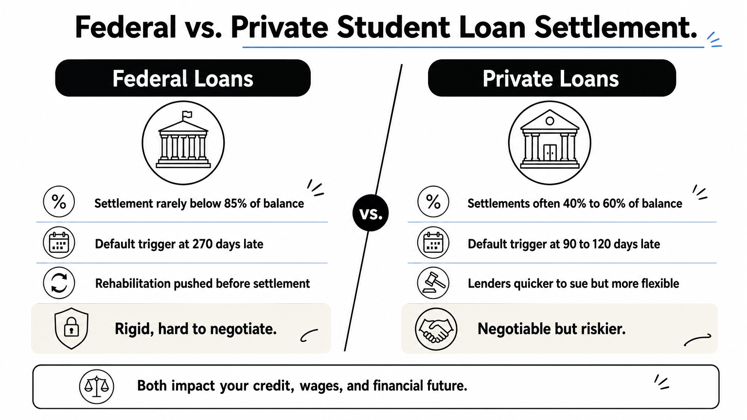 Comparison infographic contrasting federal and private student loan settlement terms and verdicts.