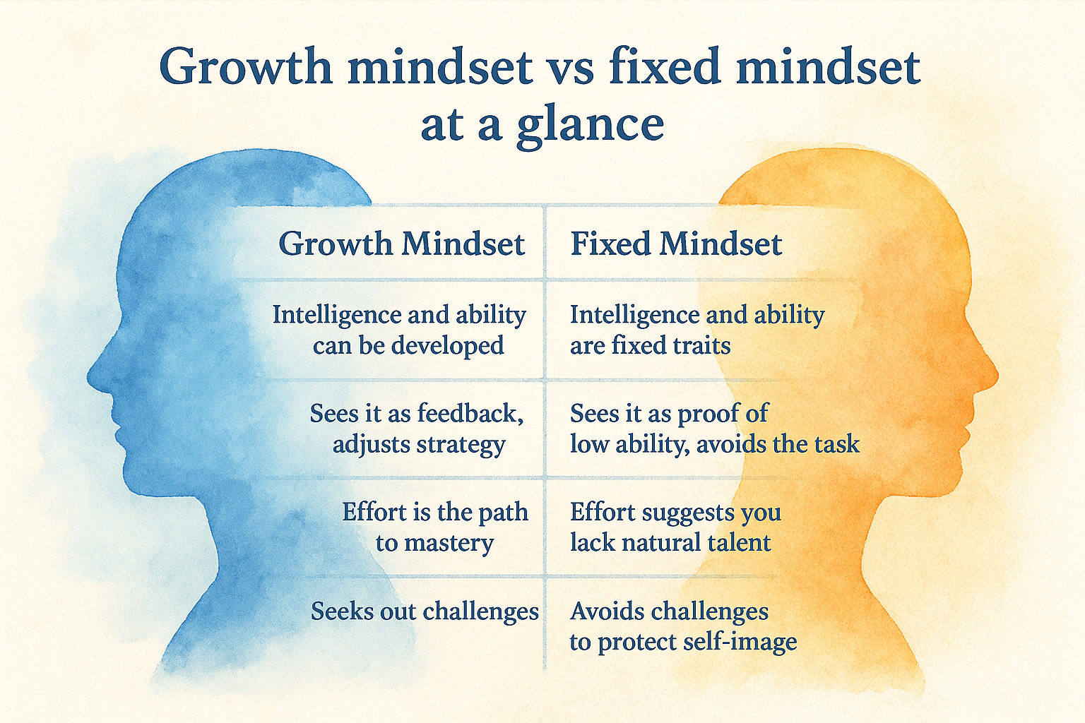Growth mindset vs fixed mindset at a glance