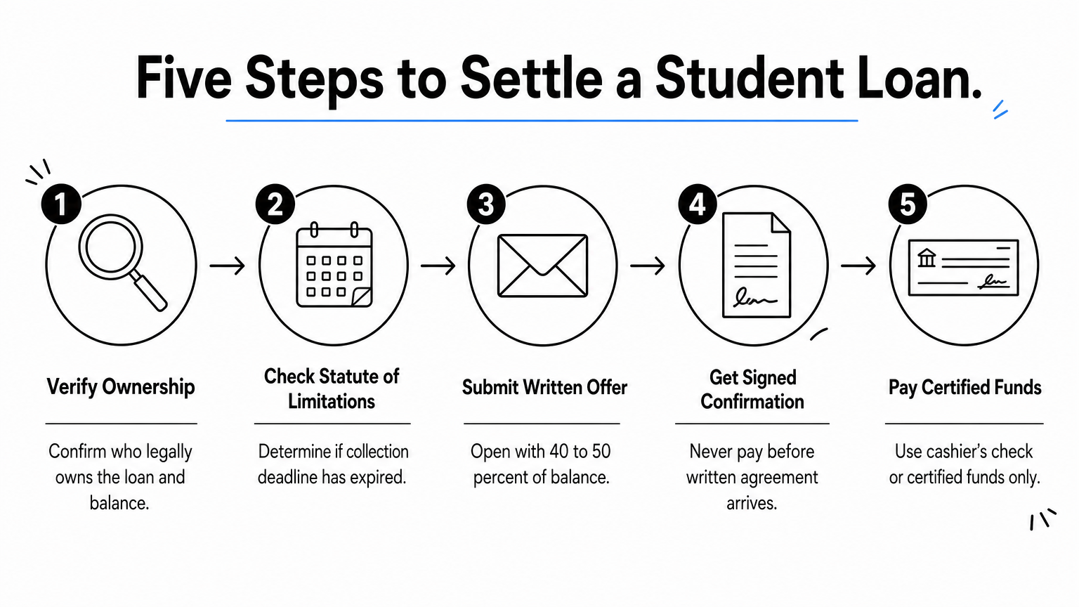 Process infographic showing five ordered steps to negotiate a student loan settlement.