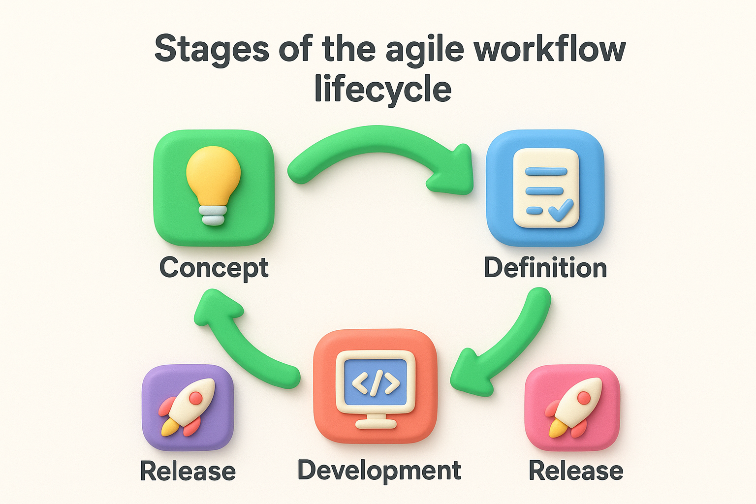 Stages of the agile workflow lifecycle