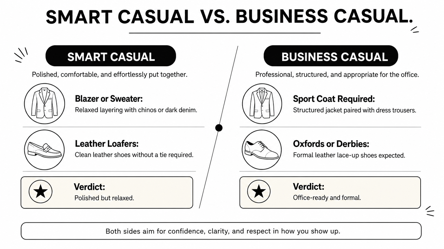 Comparison chart contrasting smart casual attire with business casual attire and their verdicts.