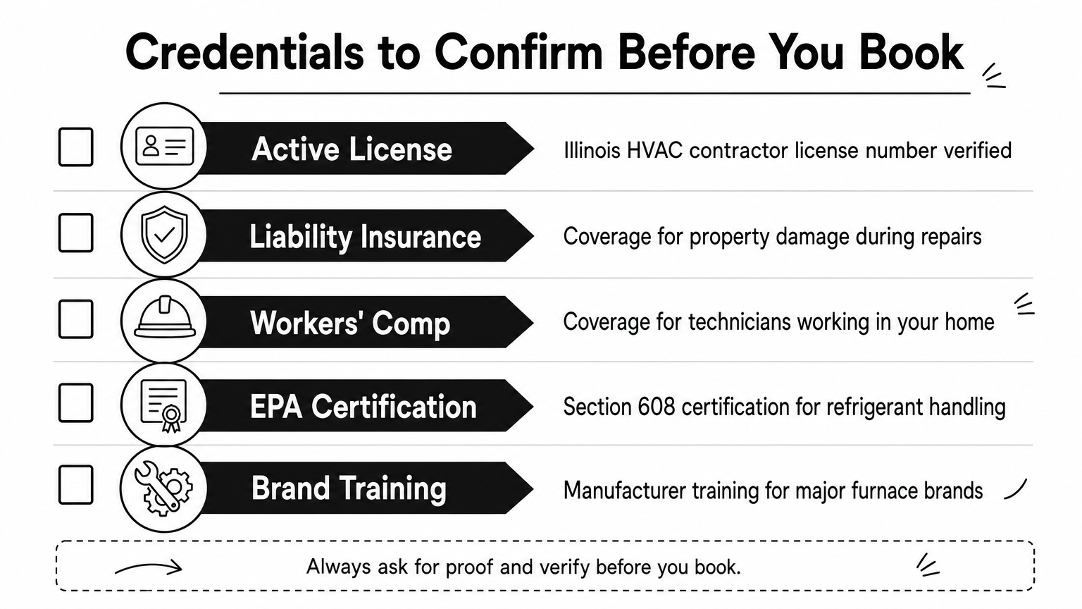 Checklist infographic listing five credentials to verify before hiring a furnace repair technician.