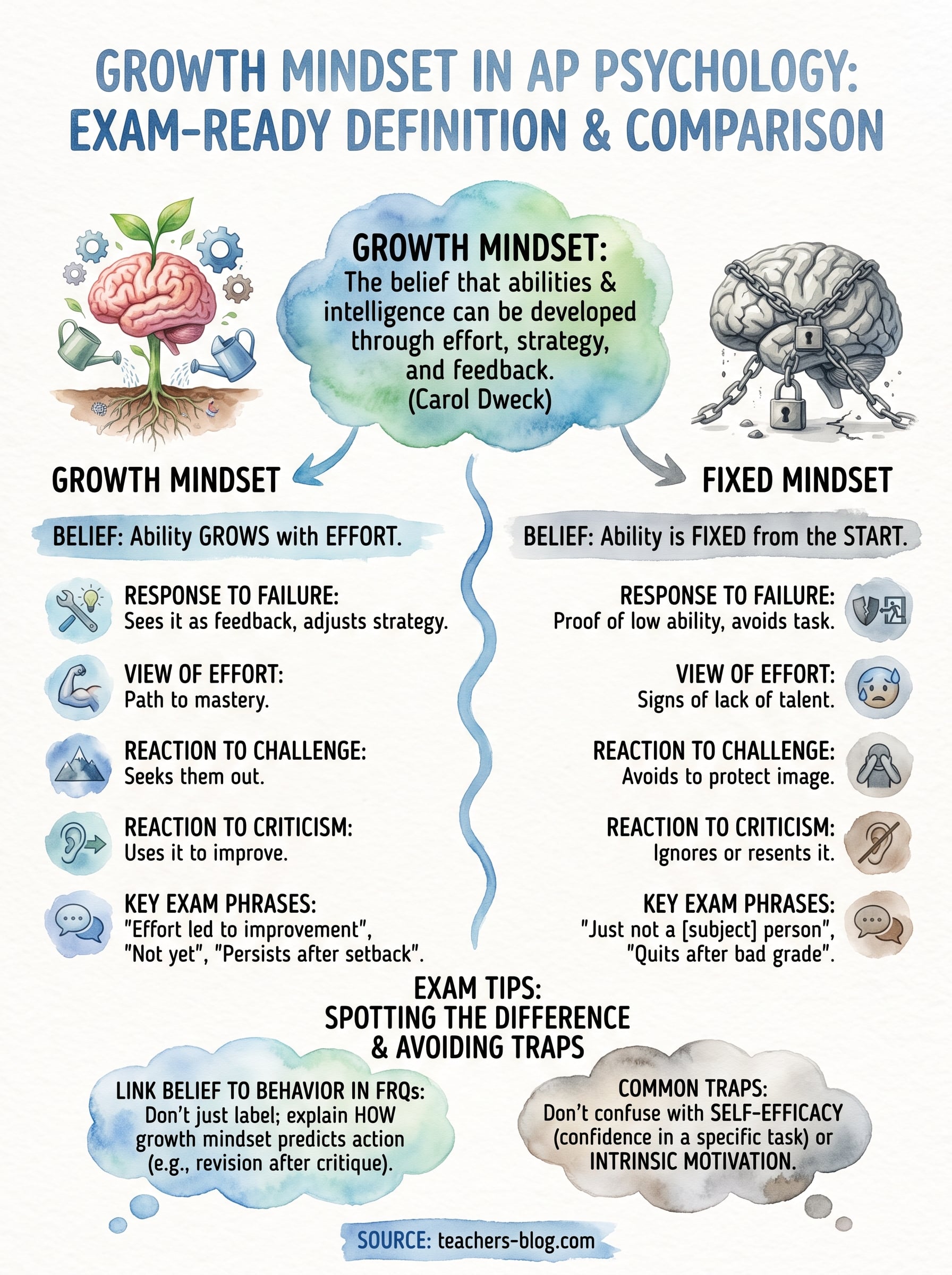 growth mindset ap psychology definition infographic